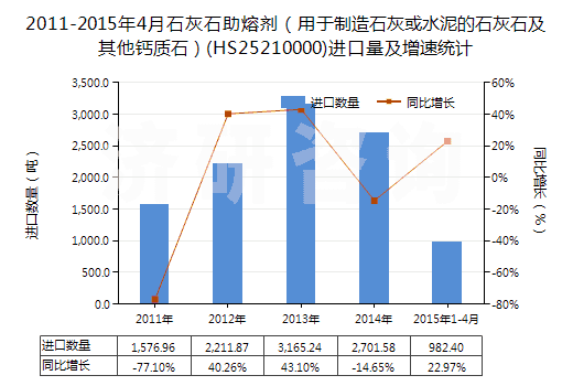 2011-2015年4月石灰石助熔劑（用于制造石灰或水泥的石灰石及其他鈣質(zhì)石）(HS25210000)進(jìn)口量及增速統(tǒng)計